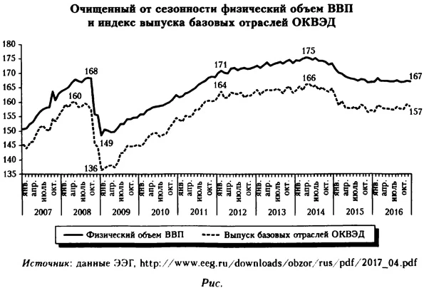 Очищенный от сезонности физический объем ВВП и индекс выпуска базовых отраслей ОКВЭД