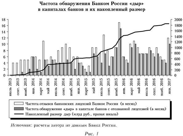 Частота обнаружения Банком России дыр в капиталах банков и их накопленный размер
