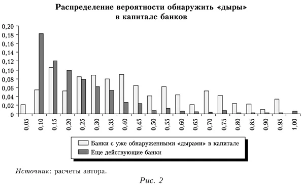 Распределение вероятности обнаружить дыры в капитале банков