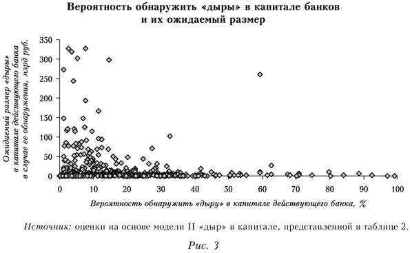 Вероятность обнаружить дыры в капитале банков и их ожидаемый размер