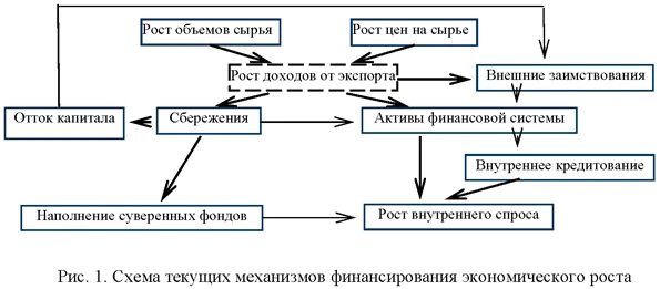 Схема текущих механизмов финансирования экономического роста