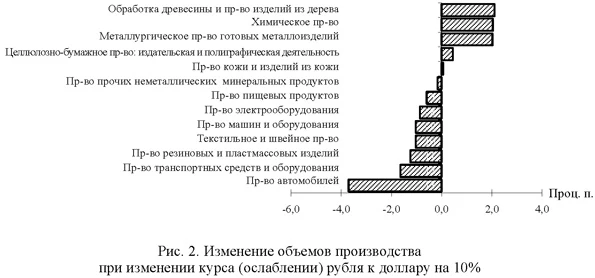 Изменение объемов производства при изменении курса (ослаблении) рубля к доллару на 10%