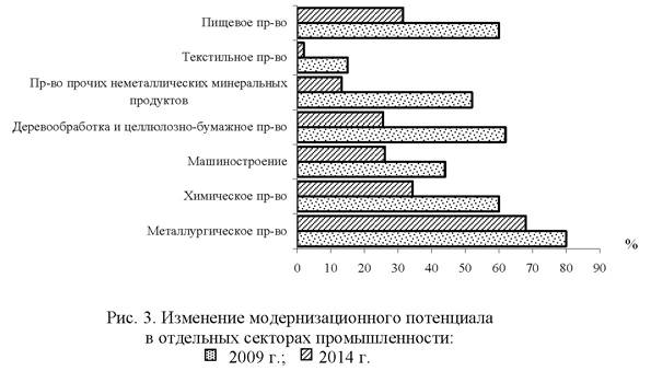Измнение модернизационного потенциала в отдельных секторах промышленности