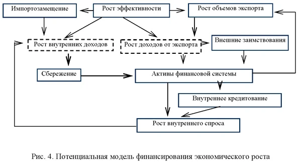 Потенциальная модель финансирования экономического роста
