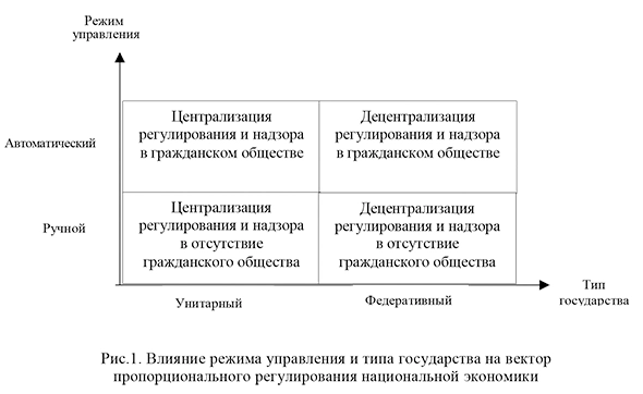 Влияние режима управления и типа государства на вектор пропорционального регулирования национальной экономики