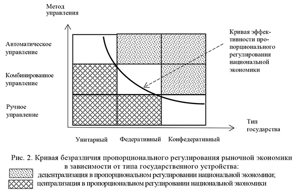 Кривая безразличия пропорционального регулирования рыночной экономики в зависимости от типа государственного устройства