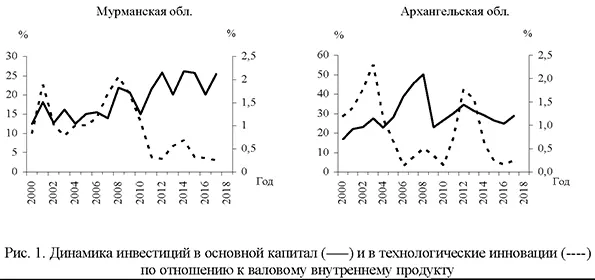 Динамика инвестиций в основной капитал и в технологические инновации по отношению к валовому внутреннему продукту (Мурманская, Архангельская)