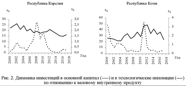 Динамика инвестиций в основной капитал и в технологические инновации по отношению к валовому внутреннему продукту (Карелия, Коми)