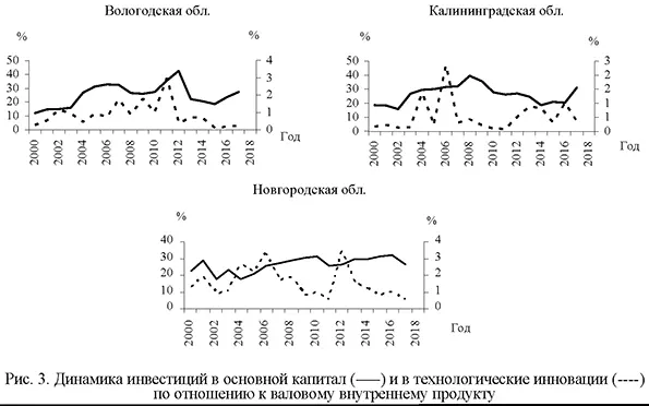 Динамика инвестиций в основной капитал и в технологические инновации по отношению к валовому внутреннему продукту (Вологодская, Новгородская, Калининградская)