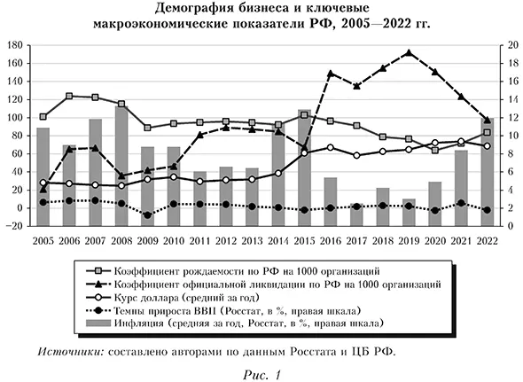 Демография бизнеса и ключевые макроэкономические показатели РФ