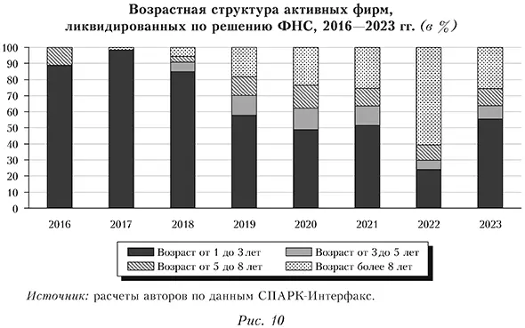 Возрастная структура активных фирм, ликвидированных по решению ФНС