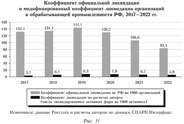 Коэффициент официальной ликвидации и модифицированный коэффициент ликвидации организаций в обрабатывающей промышленности РФ