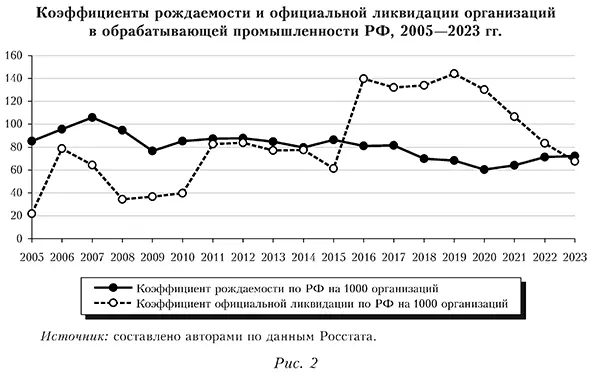Коэффициенты рождаемости и официальной ликвидации организаций в обрабатывающей промышленности РФ