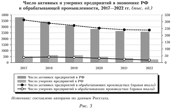 Число активных и умерших предприятий в экономике РФ и обрабатывающей промышленности