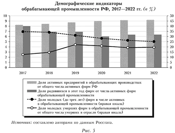 Демографические индикаторы обрабатывающей промышленности РФ