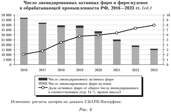 Число ликвидированных активных фирм и фирм-нулевок в обрабатывающей промышленности РФ