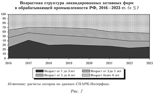 Возрастная структура ликвидированных активных фирм в обрабатывающей промышленности РФ