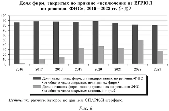 Доля фирм, закрытых по причине &laquo;исключение из ЕГРЮЛ по решению ФНС&raquo;