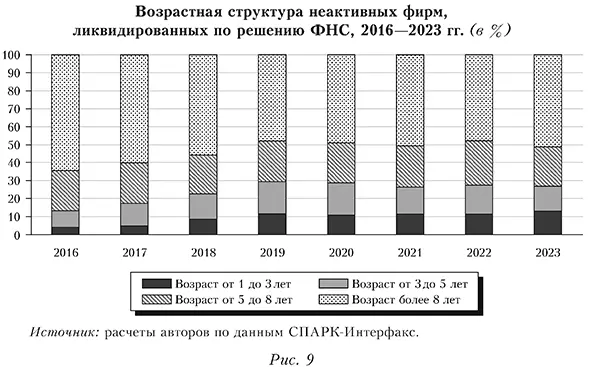 Возрастная структура неактивных фирм, ликвидированных по решению ФНС