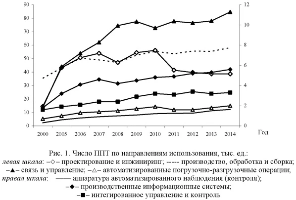 Число ППТ по направлениям использования