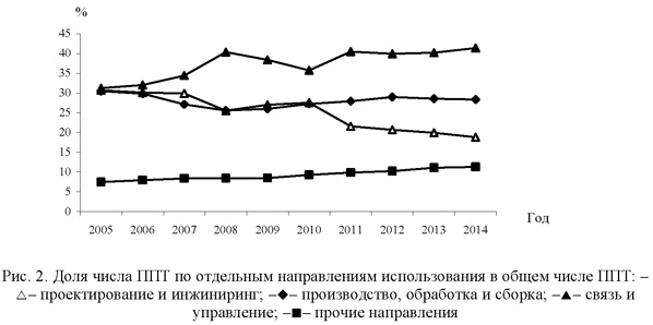 Доля числа ППТ по отдельным направлениям использования в общем числе ППТ