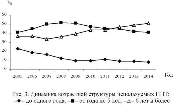 Динамика возрастной структуры используемых ППТ