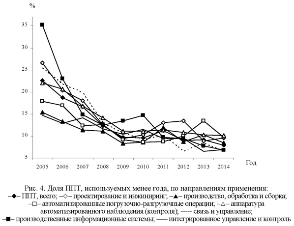 Доля ППТ, используемых менее года, по направлениям применения