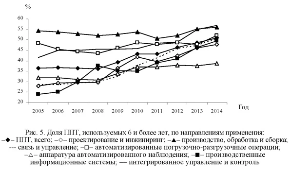 Доля ППТ, используемых 6 и более лет, по направлениям применения
