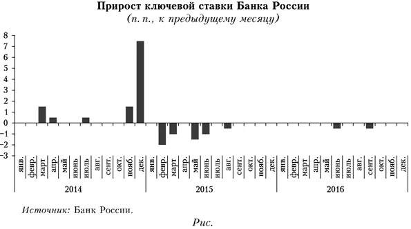 Прирост ключевой ставки Банка России
