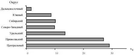 Диаграмма потребления соли по федеральным округам в 2007 г.