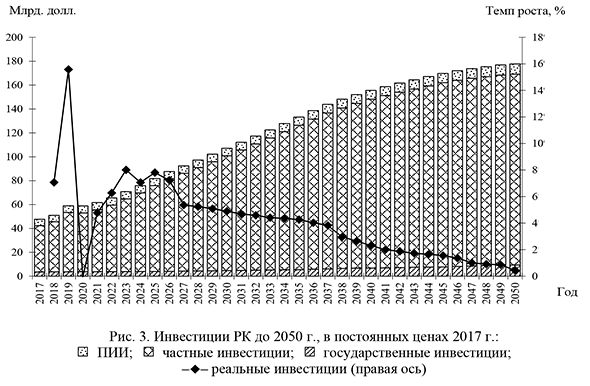 Инвестиции РК до 2050 г., в постоянных ценах 2017 г.