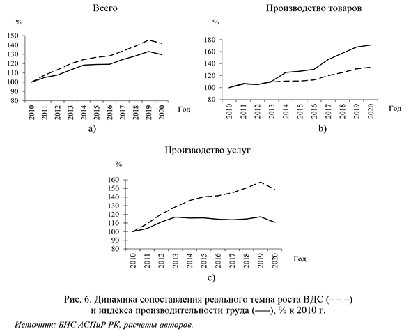 Динамика сопоставления реального темпа роста ВДС и индекса производительности труда