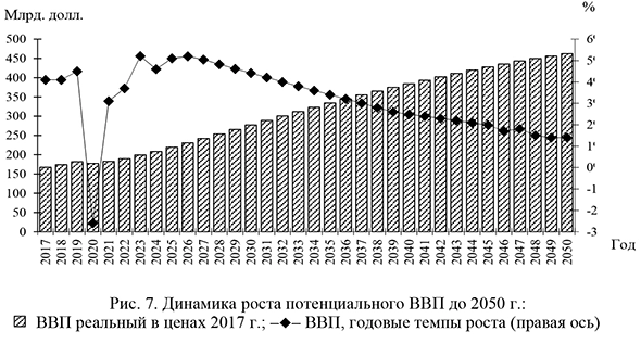 Динамика роста потенциального ВВП до 2050 г.