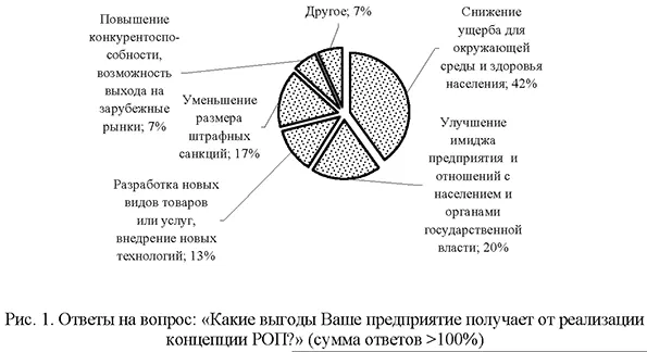 Ответы на вопрос: &laquo;Какие выгоды Ваше предприятие получает от реализации концепции РОП?&raquo; (сумма ответов >100%)