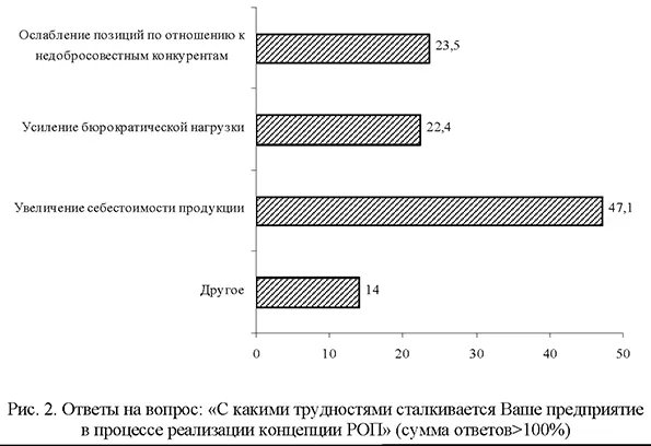 Ответы на вопрос: &laquo;С какими трудностями сталкивается Ваше предприятие в процессе реализации концепции РОП&raquo; (сумма ответов>100%)