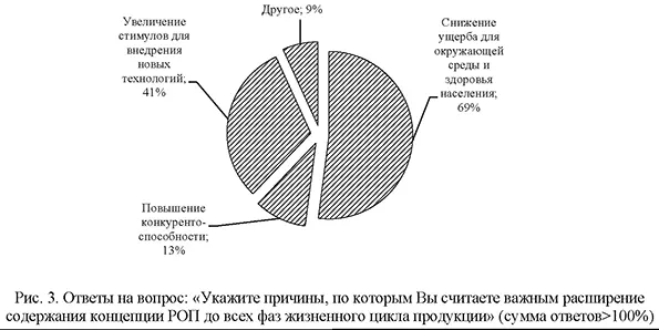 Ответы на вопрос: &laquo;Укажите причины, по которым Вы считаете важным расширение содержания концепции РОП до всех фаз жизненного цикла продукции&raquo; (сумма ответов>100%)