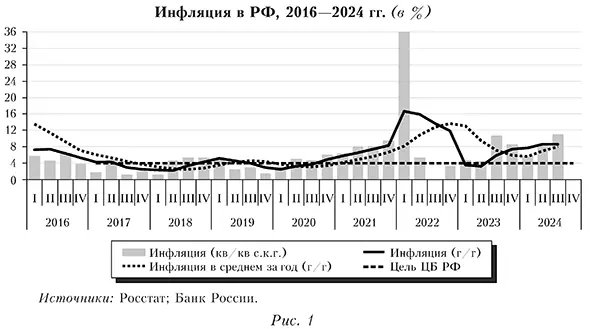 Инфляция в РФ, 2016&mdash;2024 гг. (в %)