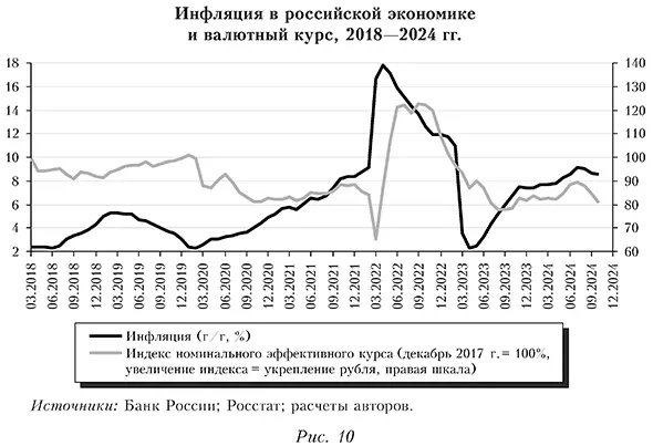 Инфляция в российской экономике и валютный курс, 2018&mdash;2024 гг.