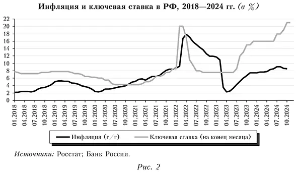 Инфляция и ключевая ставка в РФ, 2018&mdash;2024 гг. (в %)