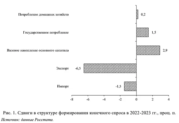 Сдвиги в структуре формирования конечного спроса в 2022-2023 годах