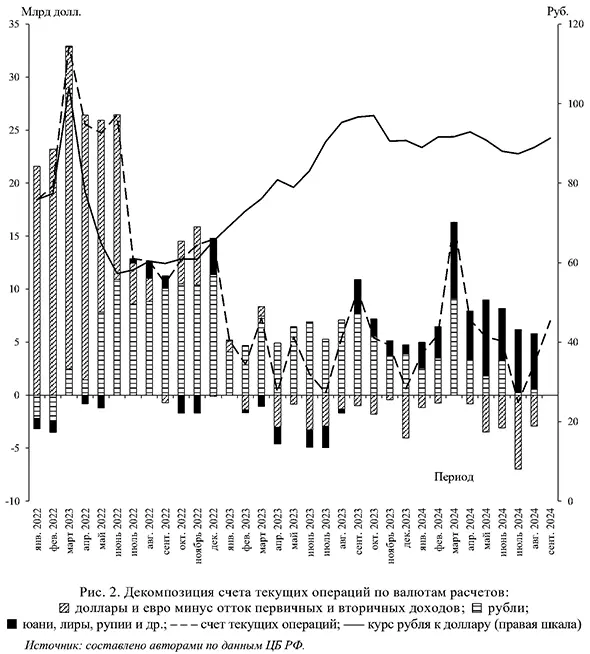 Декомпозиция счета текущих операций по валютам расчетов