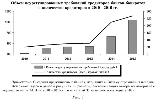 Объем неурегулированных требований кредиторов банков-банкротов и количество кредиторов