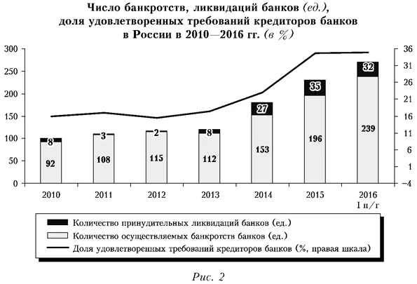 Число банкротств, ликвидаций банков