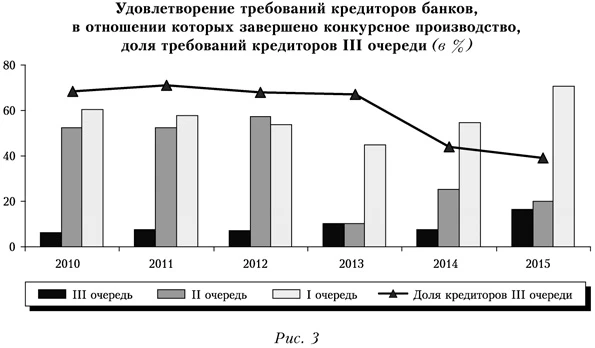 Удовлетворение требований кредиторов банков