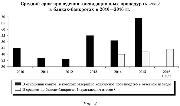 Средний срок проведения ликвидационных процедур в банках-банкротах