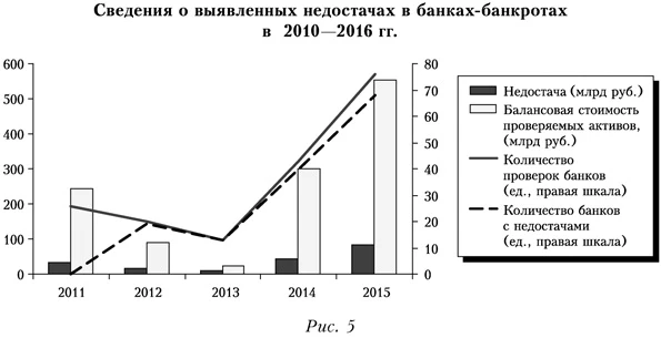 Сведения о выявленных недостачах в банках-банкротах в 2010-2016 годах