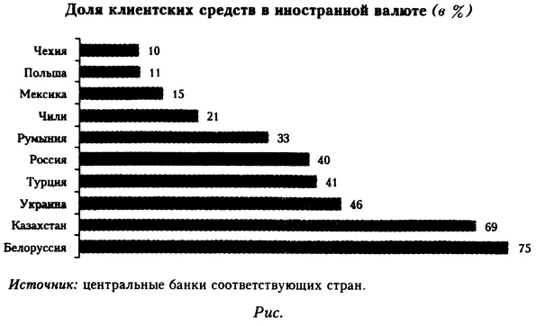 Доля клиентских средств в иностранной валюте