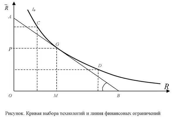 Кривая выбора технологий и линия финансовых ограничений