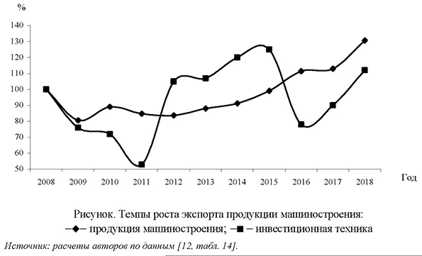Темпы роста экспорта продукции машиностроения:  продукция машиностроения и инвестиционная техника