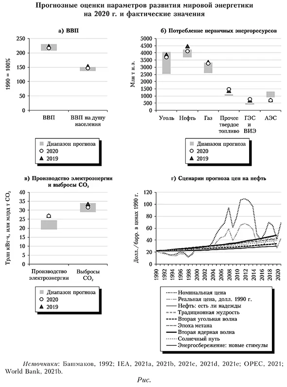 Прогнозные оценки параметров развития мировой энергетики на 2020 г. и фактические значения